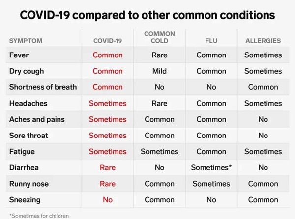 COVID-19 Symptoms Compare