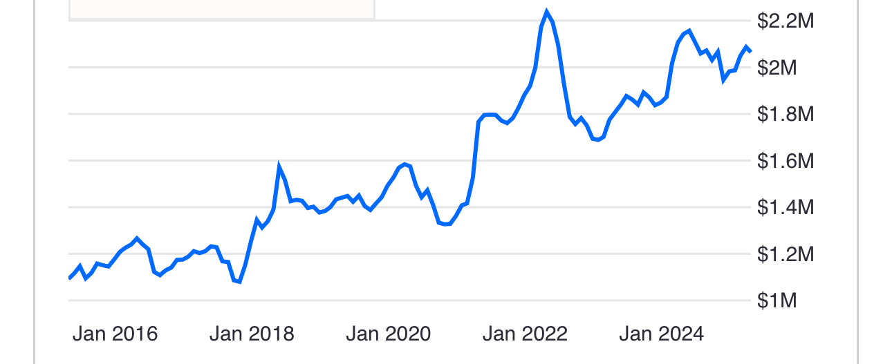 networth lên cao mỗi năm