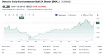 SOXL 51% YTD