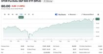 SPLG YTD 2025